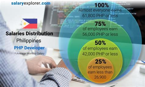 PHP developer salary in Philippines .